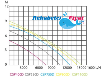 SHIMGE CSP750D-5 750W 220V Hafif Kirli Su Dalgıç Pompa