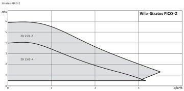 Wilo Stratos Pico-Z 25/0.5-4  220V  1 1/2\'\' Frekans Konvertörlü Kullanma Sıcak Su Sirkülasyon Pompası