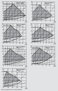 Wilo Yonos MAXO-Z 30/0.5-7  220V  1\'\' Frekans Konvertörlü Kullanma Sıcak Su Sirkülasyon Pompası