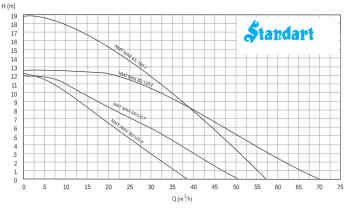 Standart NMT MAX C 80/120F Dn80 Pn10 Frekans Kontrollü Islak Rotorlu Sirkülasyon Pompası