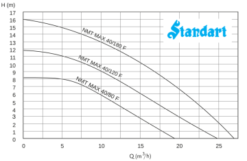 Standart NMT MAX C 40/120F Dn40 Pn10/6 Frekans Kontrollü Islak Rotorlu Sirkülasyon Pompası
