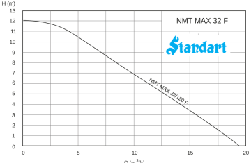 Standart NMT MAX II S 32/120F Dn32 Pn10/6 Frekans Kontrollü Islak Rotorlu Sirkülasyon Pompası