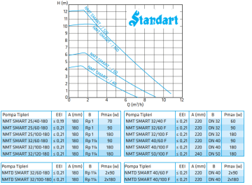 Standart NMT SMART 32/100F Dn32 Pn10/6 Frekans Kontrollü Islak Rotorlu Sirkülasyon Pompası