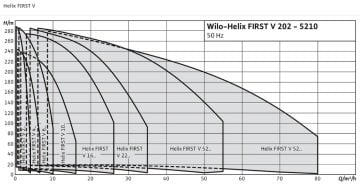 Wilo Helix FIRST V 407-5/16/E/S  Dik Milli Çok Kademeli Paslanmaz Santrifüj Pompa
