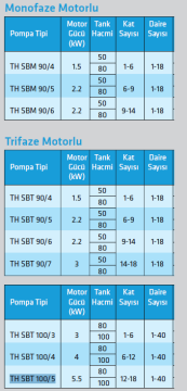 Standart TH SBT 100/3 4hp 100Lt Tanklı Paket Hidrofor