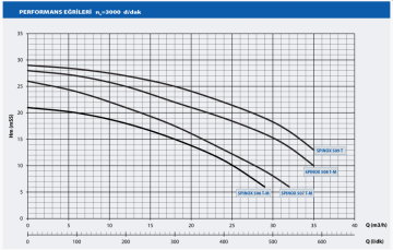 Star SPINOX 508 T 3hp 380v Full Paslanmaz Kapalı Fanlı Santrifüj Pompa