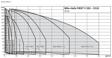 Wilo Helix FIRST V 605-5/16/E/S   1.5Hp 380V  Dik Milli Çok Kademeli Paslanmaz Santrifüj Pompa