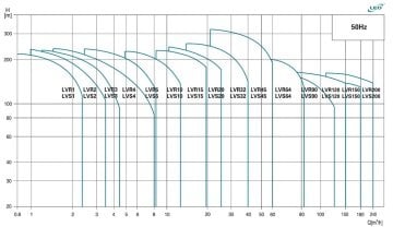 Leo  LVS64-4-2    24Hp  380V    Dikey Milli İnline Paslanmaz Çelik Pompa