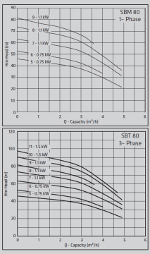 Standart TH SBM 80/6 1.5hp 50Lt Tanklı Paket Hidrofor