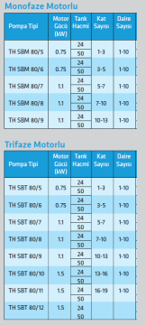 Standart TH SBM 80/5 1hp 50Lt Tanklı Paket Hidrofor