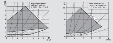 Wilo Yonos MAXO 25/0.5-10 Frekans Kontrollü Sirkülasyon Pompa