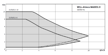 Wilo Atmos MAXO 1.0 30/0,5-10 Frekanslı Sirkülasyon Pompası