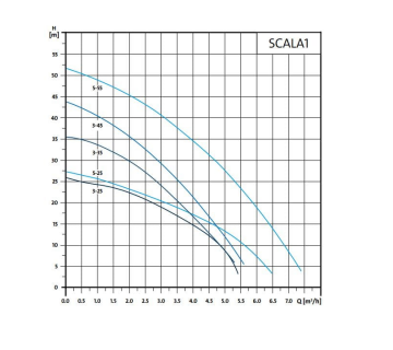 Grundfos SCALA1 5-55 Akıllı Hidrofor - 1200W 8mt Emiş