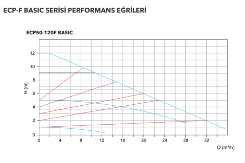 ETNA ECP BASIC 50-120F Frekans Kontrollü Pompa (DN50)