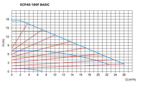 ETNA ECP BASIC 40-180F Frekans Kontrollü Pompa (DN40)