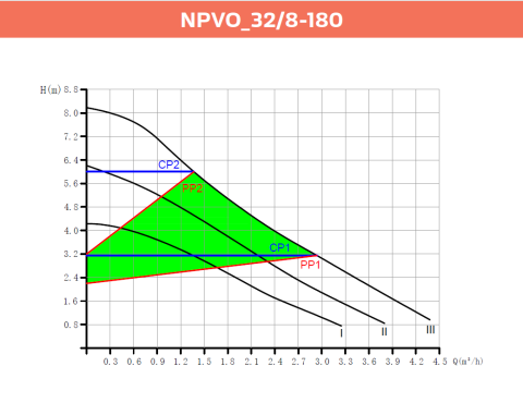 Alarko NPVO 32/8-180 Ultra Verimli Frekans Kontrollü Sirkülasyon Pompası