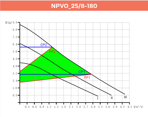 Alarko NPVO 25/8-180 Yeni Frekans Kontrollü Sirkülasyon Pompası