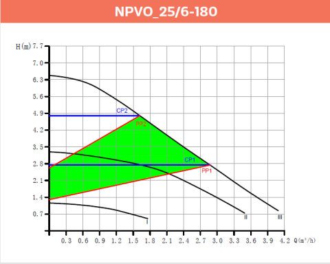 Alarko NPVO 25/6-180 Sezsiz Frekans Kontrollü Sirkülasyon Pompası