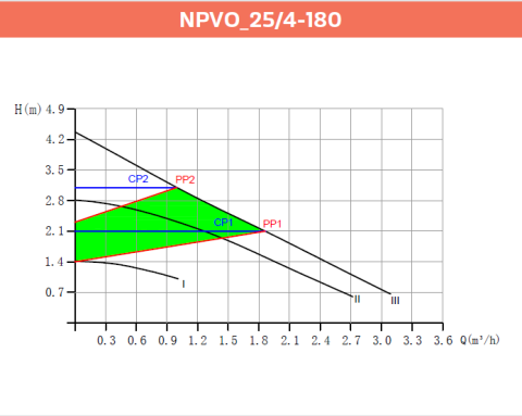 Alarko NPVO 25/4-180 Yüksek Verimli Frekans Kontrollü Sirkülasyon Pompası