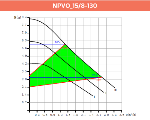Alarko NPVO 15/8-130 Akıllı Frekans Kontrollü Sirkülasyon Pompası