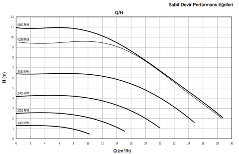 Alarko Optima 5/10 Frekans Kontrollü Sirkülasyon Pompası (DN50)