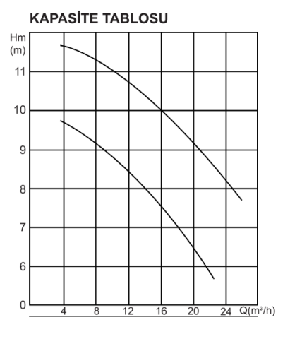 Standart PSTH 150 1.5HP 150cm 380v Düşey Milli Foseptik Pompası