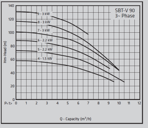 Standart SBT 90/5 3HP 380v Yatay Çok Kademeli Pompa