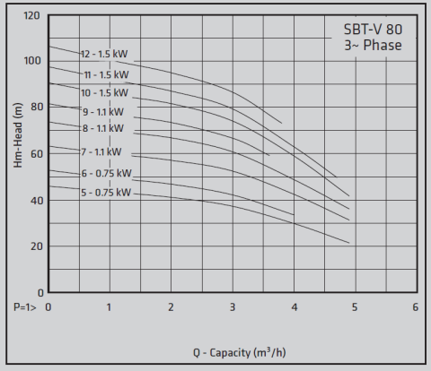 Standart SBT 80/12 2HP 380v Yatay Çok Kademeli Pompa