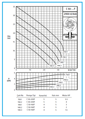 Standart C 50-160 F (1.1 kW - 1.5 HP) Parçalayıcı Bıçaklı Dalgıç Pompa