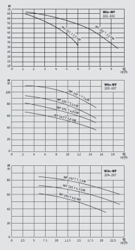 Wilo  WP 207  10Hp 380V Çift Kademeli Monoblok Pompa