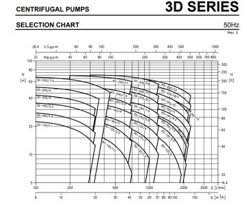 Ebara 3D 40-125/2.2   3Hp 380V  Yatay Milli Döküm Santrifüj Pompa