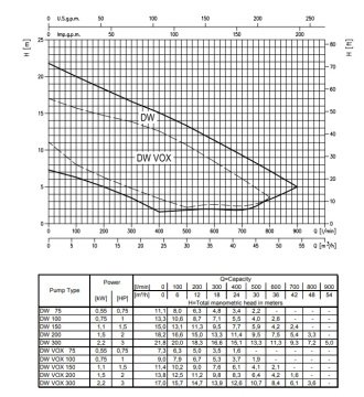 Ebara  DW VOX 200  2Hp 380V Komple Paslanmaz Pis Su Drenaj Dalgıç Pompa