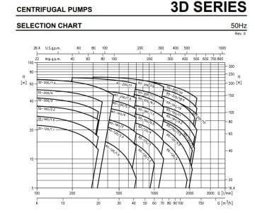 Ebara 3D 65-125/4.0   5.5Hp 380V  Yatay Milli Döküm Santrifüj Pompa