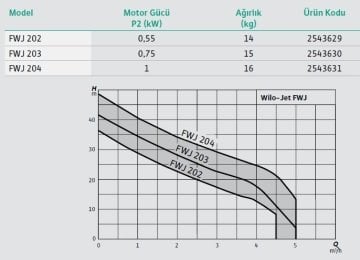 Wilo Jet FWJ 204   1.5Hp 220V  Hidromatlı Fluid Kontrollü Paket Hidrofor