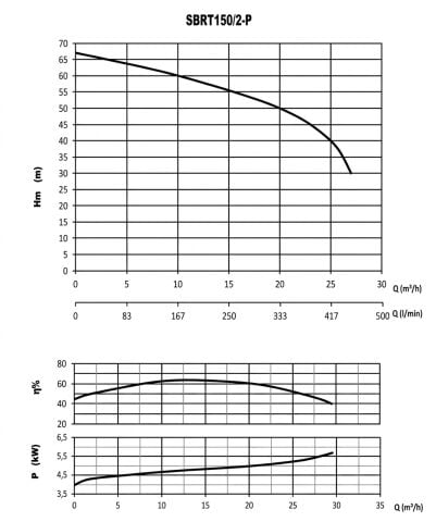 SUMAK SBRT 150/2-P 11kW 15HP ÖZEL PARÇALAYICI BIÇAKLI DALGIÇ POMPA